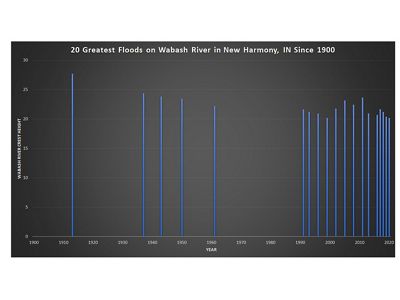 Chart showing the 20 greatest floods in New Harmony, Indiana, with most of them being in the last 15 years.