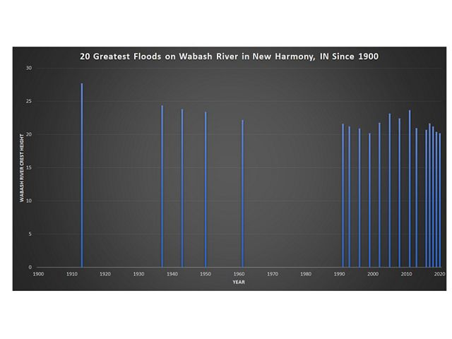 Chart showing the 20 greatest floods in New Harmony, Indiana, with most of them being in the last 15 years.