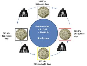 A calendar features four Haab cycles and four full years.