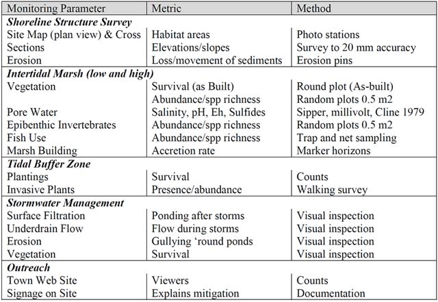 Table showing parameters for monitoring the living shoreline at Wagon Hill Farm in Durham, NH.