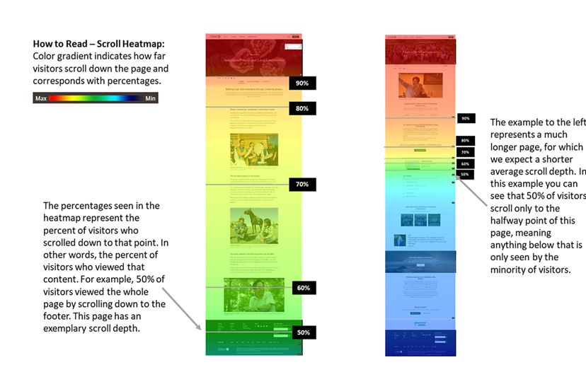 How to Read a Scroll Heatmap where red and yellow indicate heavy viewing and blue and purple show light interaction