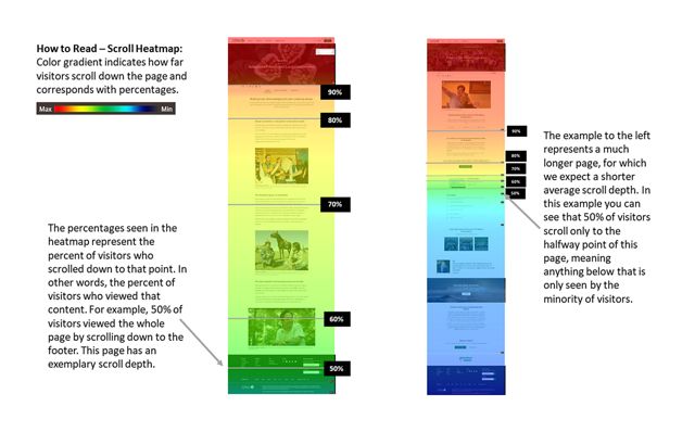 How to Read a Scroll Heatmap where red and yellow indicate heavy viewing and blue and purple show light interaction