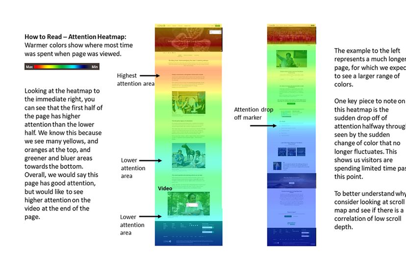 How to read an attention heatmap where the red and yellow colors show high attention and the blue and purple colors show lack of attention. 