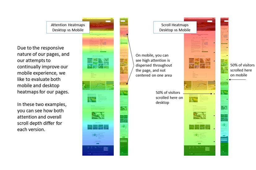 Attention and Scroll heatmaps on desktop vs mobile, mobile attention can be more varied and jump photo to photo 