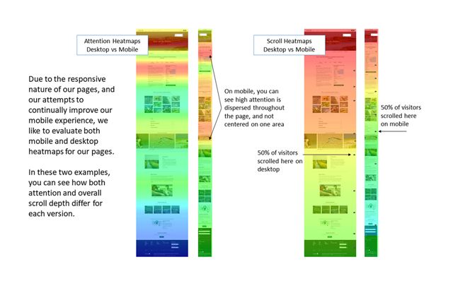 Attention and Scroll heatmaps on desktop vs mobile, mobile attention can be more varied and jump photo to photo 
