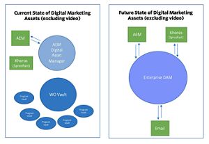 Current and Future State of TNC Asset Management