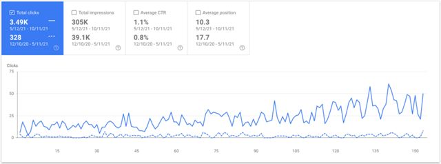 Screenshot of Google Search Console click data comparing 6 months to previous period.