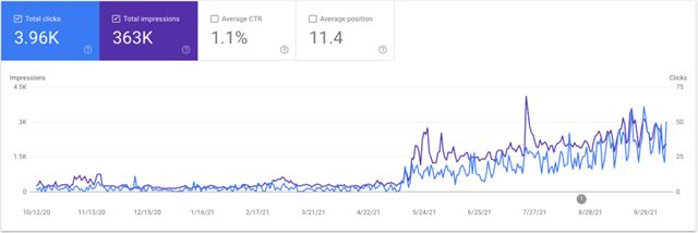 Screenshot of Google Search Console click and impression data over a 12 month period.