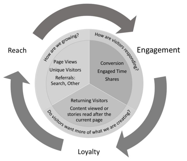 Content success wheel shows importance of reach, engagement, and loyalty in overally content success