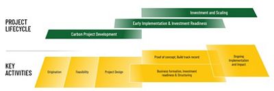 Graphic depicting the project lifecyle and key acitivites of Article 6 Catalyst.