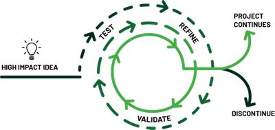 Graphic of how the Asia Pacific Innovation Fund works.