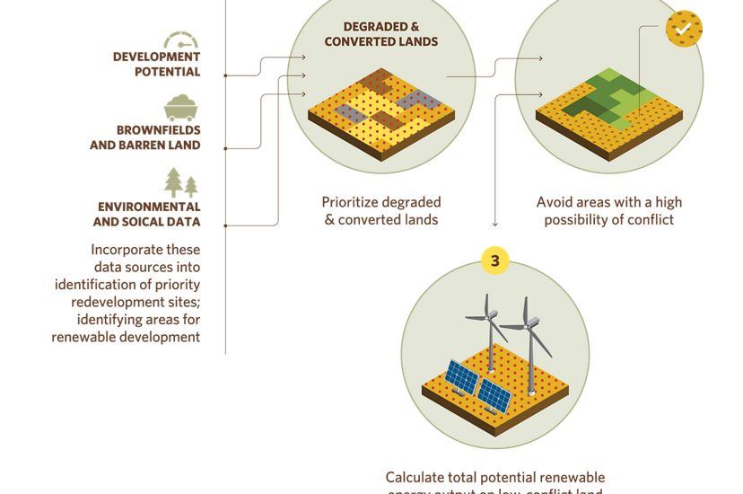 Infographic showing decision process for renewable siting.
