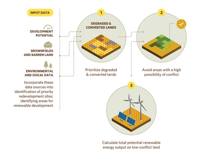 Infographic showing decision process for renewable siting.