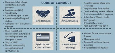 Graphic summarizing Kapukapu ʻOhana’s voluntary code of conduct for residents and visitors.