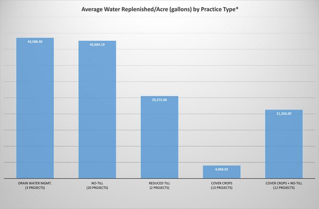 Chart indicating the average water replenished/acre (gallons) by the practice type. Highest to lowest: drain water management, no-till, cover crops and no-till, reduced till and cover crops. 