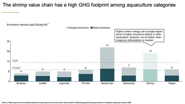 A chart showing the greenhouse gas emissions of various aquaculture products, showing that shrimp has a greater impact than most other species.