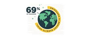 Graphic indicating that 69% of Idaho voters think climate change is happening.