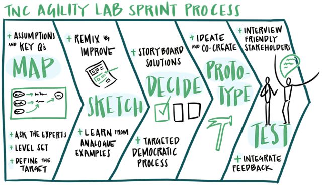 Agility lab sprint process