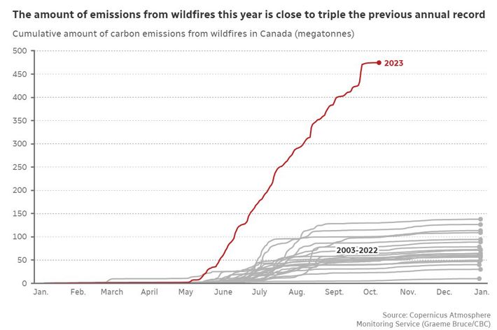 Chart showing Canada wildfire emissions 2003 - 2023.