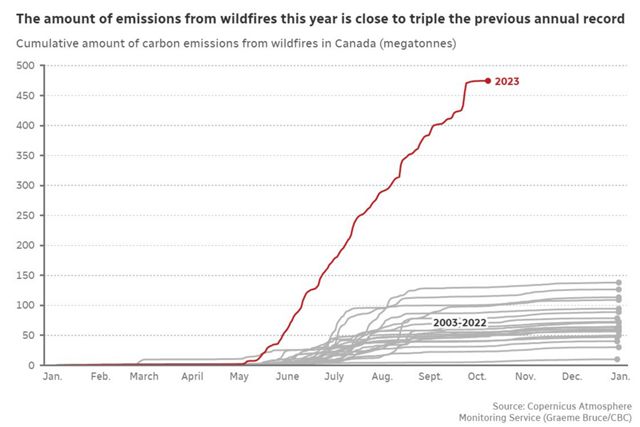 Chart showing Canada wildfire emissions 2003 - 2023.