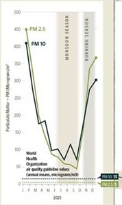 A chart shows the amount of particulate matter in the air during monsoon season and burning season in India.