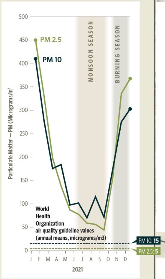 A chart shows the amount of particulate matter in the air during monsoon season and burning season in India.