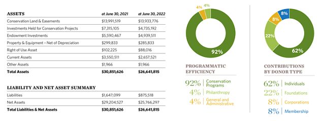Graphic table  and chart showing TNC financials in 2022.