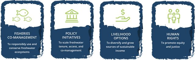 4 pillars of community-led fisheries: co-management, policy initiatives, livelihood options, and human rights.