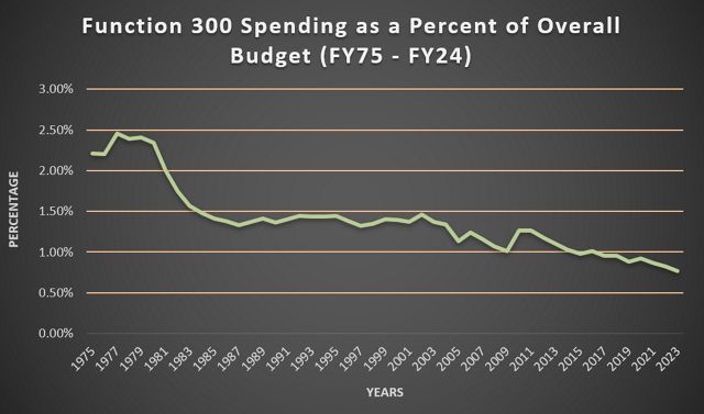 That funding dipped below 1% of the budget in 2017. Source: White House Historical Tables.