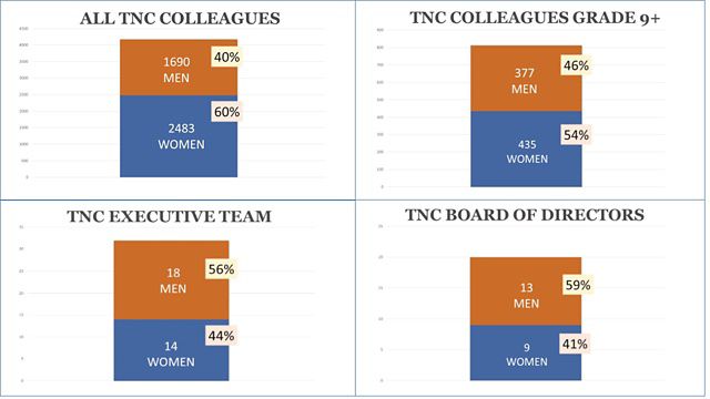 The Nature Conservancy employees by gender (chart)