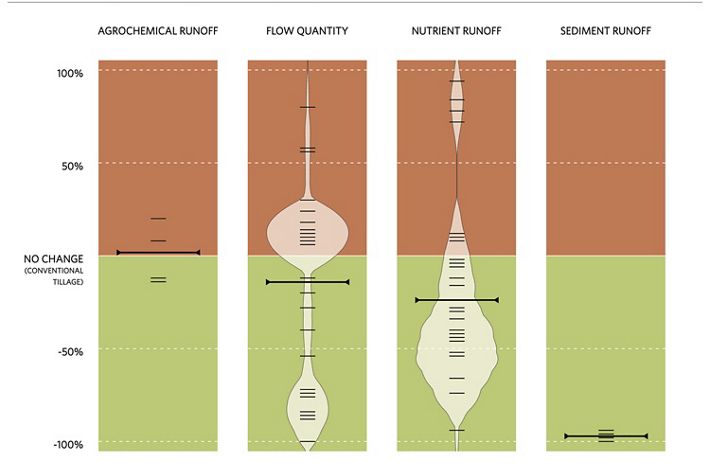 Example chart from AgEvidence showing the relationship between no-till and water quality.