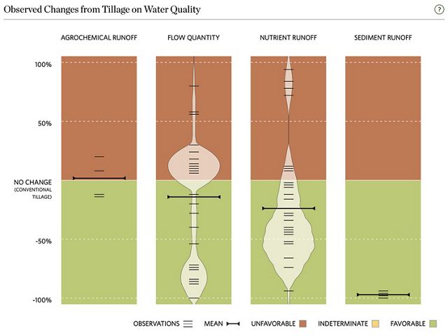 Example chart from AgEvidence showing the relationship between no-till and water quality. 