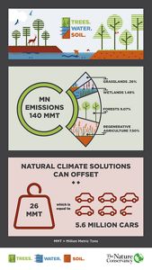 Nature can offset up to 26 million metric tons of carbon in Minnesota. That's about 15% of our emissions and equivalent to taking 5.6 million cars off the road.