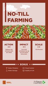 Reduced tillage (no-till and low-till farming) can cut Minnesota's CO2 emissions by up to 6 million metric tons if implemented at scale across 5.6 million Minnesota acres.