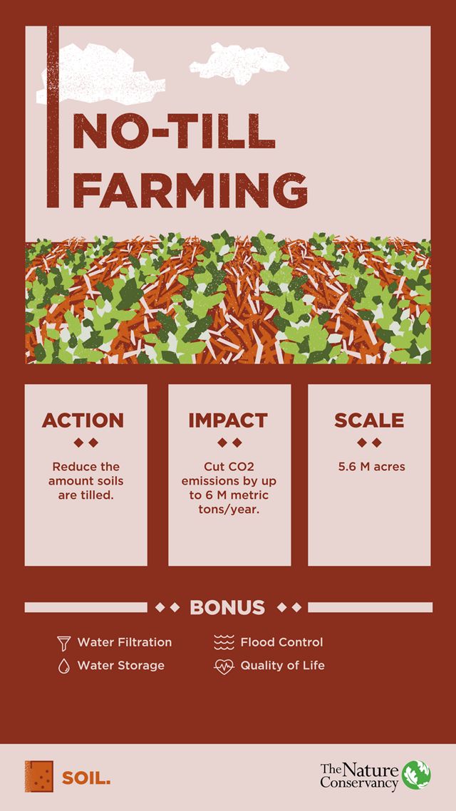 Reduced tillage (no-till and low-till farming) can cut Minnesota's CO2 emissions by up to 6 million metric tons if implemented at scale across 5.6 million Minnesota acres.