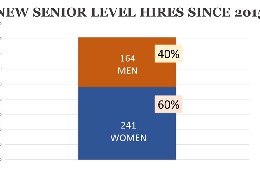 The number of new senior-level female employees at The Nature Conservancy since 2015 (chart).