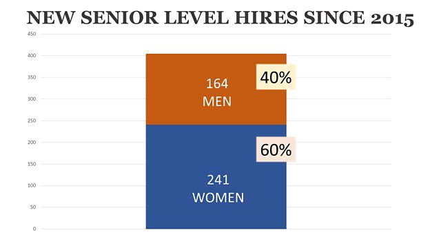 The number of new senior-level female employees at The Nature Conservancy since 2015 (chart).