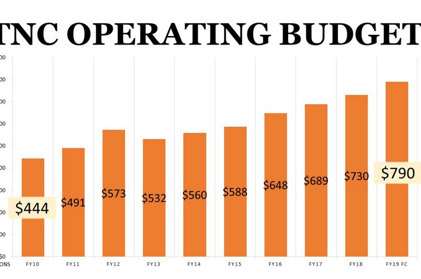 TNC's Operating Budget Since FY10