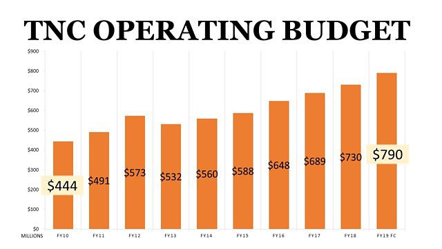 TNC's Operating Budget Since FY10