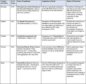 Table illustrating river protection legislation in Europe
