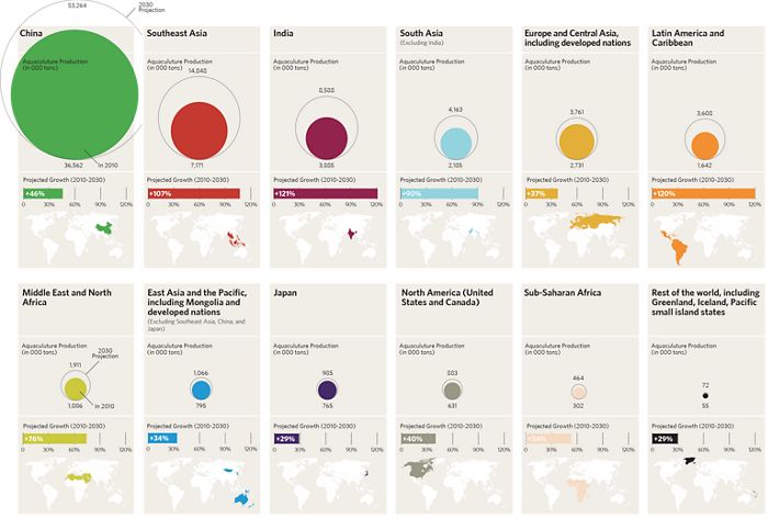 Aquaculture Production and Growth