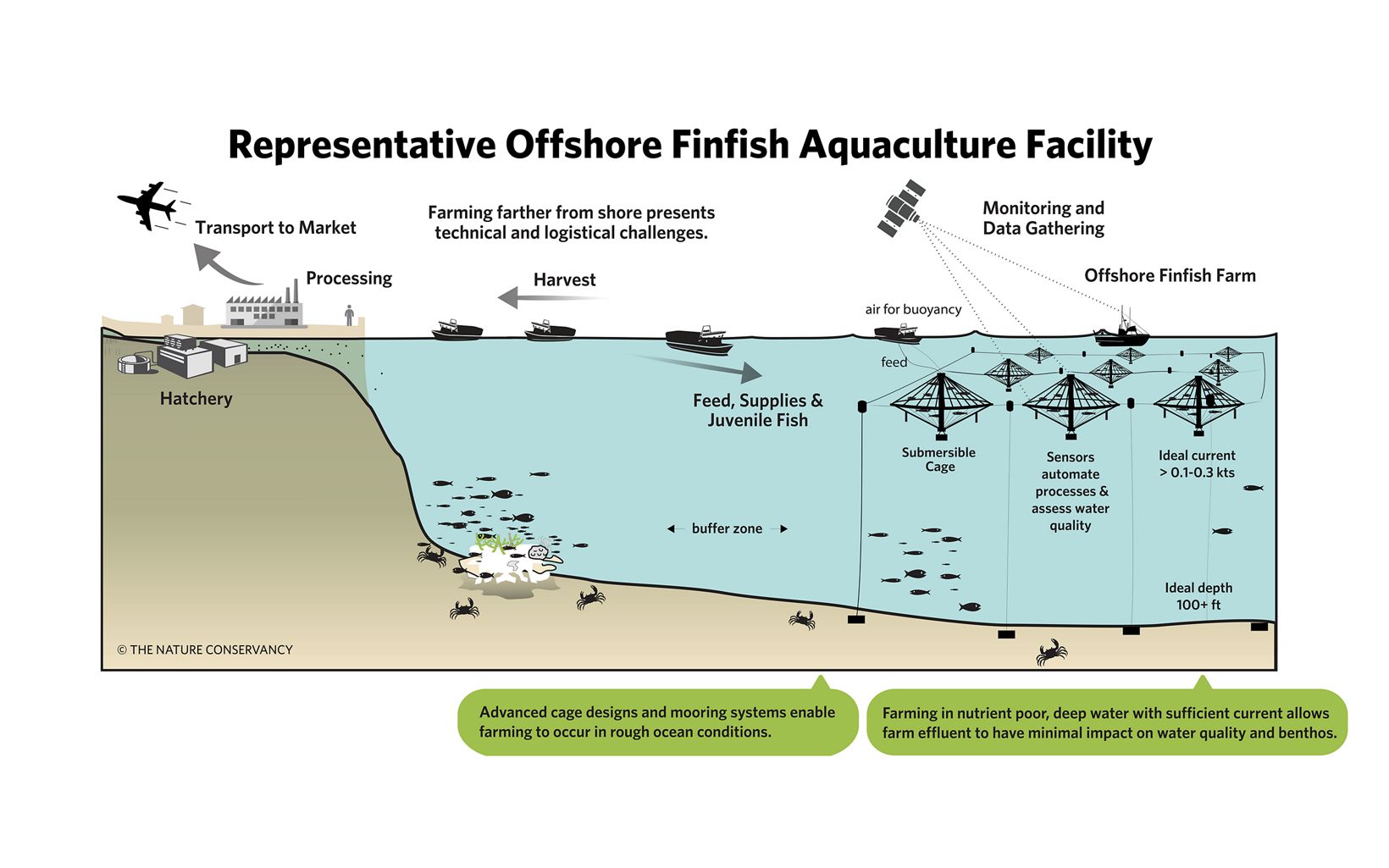 
                
                  3. Offshore Finfish Aquaculture Systems Offshore finfish farming has the potential to provide another sustainable and scalable alternative to near-shore aquaculture and is likely to constitute an important subset of overall sector growth.
                  © The Nature Conservancy
                
              