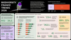 Dashboard of data and graphs on biodiversity finance trends.