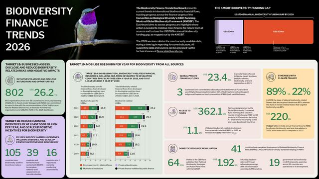 Dashboard of data and graphs on biodiversity finance trends.
