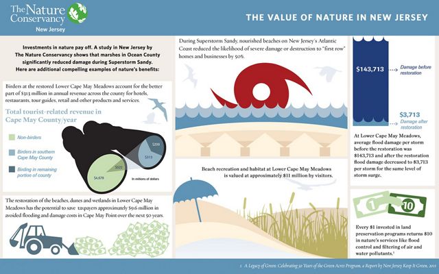 Investments in nature pay off.