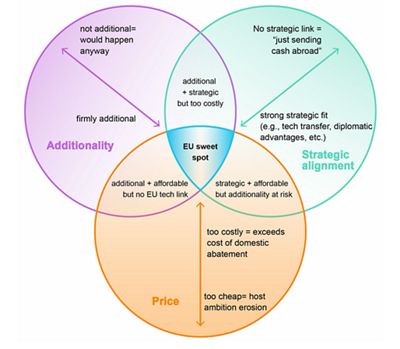 Venn diagram showing the key considerations around international credits in the EU.