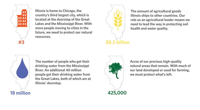 An infographic that shows Illinois as a center of agriculture and commerce.