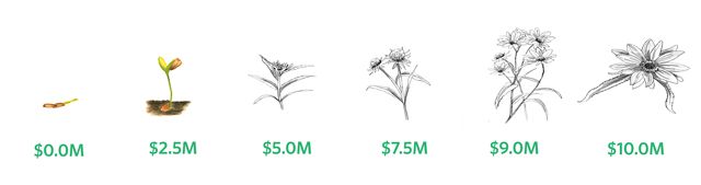 An infographic that shows funds raised for the Our World campaign.