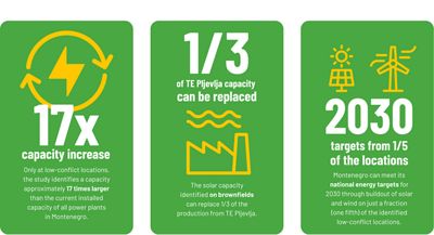 Key statistics from the Smart Siting Guide: Montenegro Non-Technical Summary.