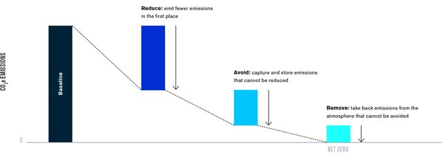 Graph showing three approaches to achieving net zero in Nevada